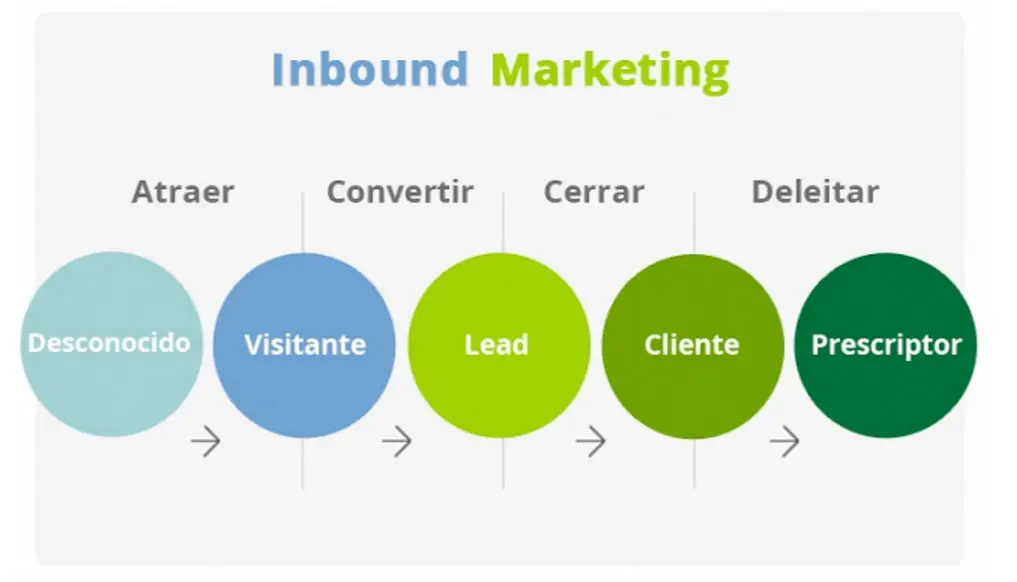 Que es el Inbound Marketing