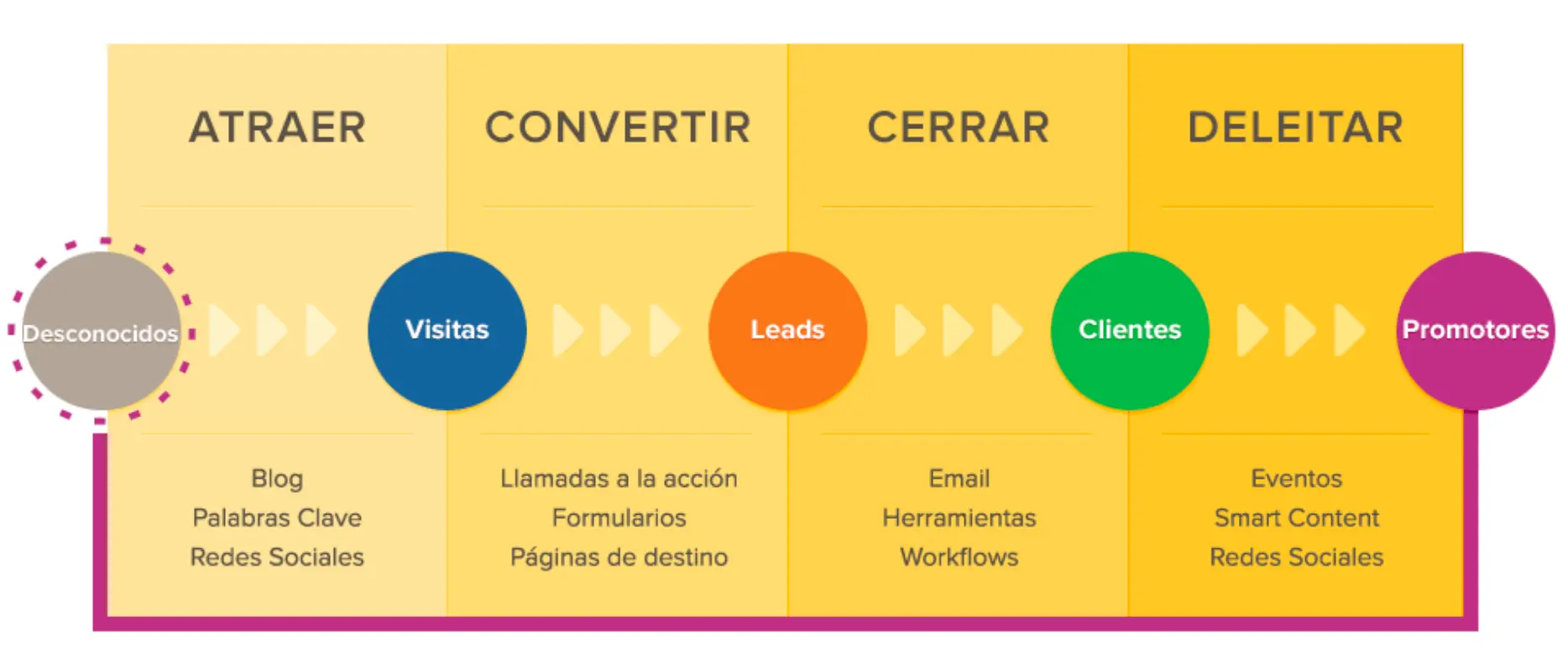 Inbound Marketing - Atraer - Convertir - Cerrar- Deleitar