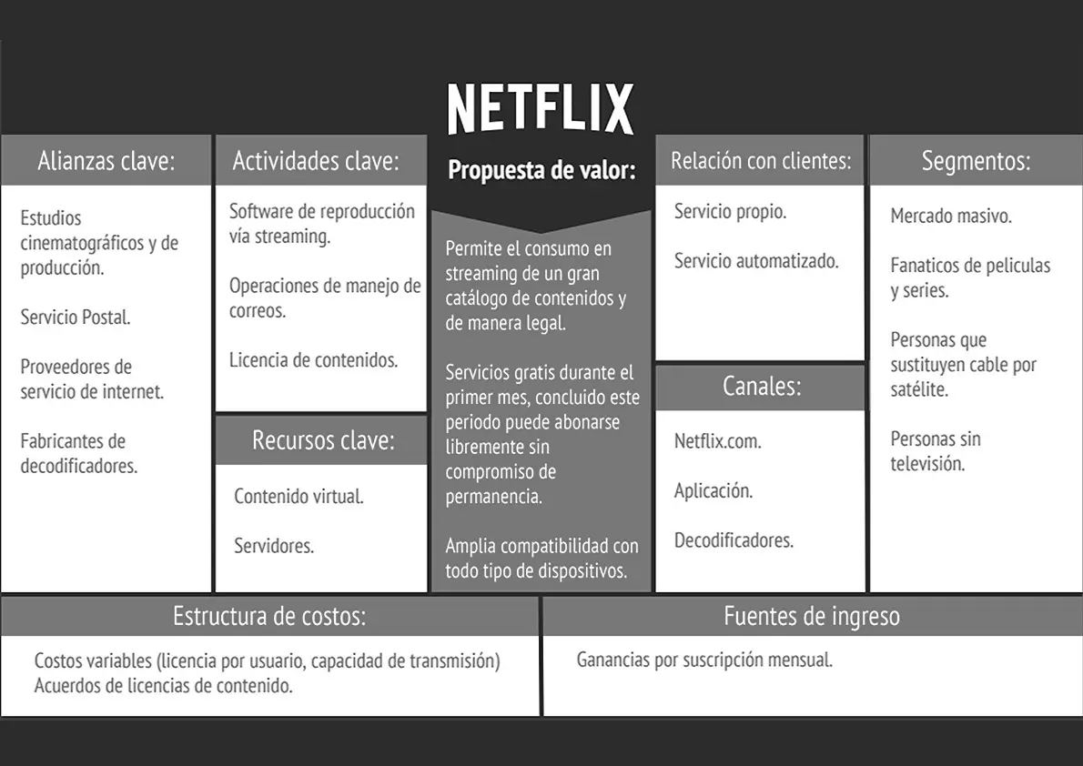 Ejemplo de Modelo Canvas de Netflix